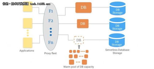 無服務(wù)器時代下數(shù)據(jù)庫技術(shù)的新發(fā)展與數(shù)據(jù)處理服務(wù)演進