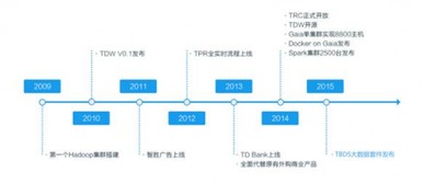 首批大數(shù)據(jù)認(rèn)證名單揭曉，騰訊云數(shù)據(jù)處理服務(wù)意外成為焦點