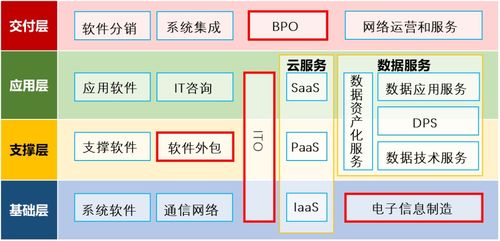 數(shù)據(jù)服務(wù)分工與軟件開發(fā) 驅(qū)動區(qū)域經(jīng)濟(jì)布局的變革新機(jī)遇