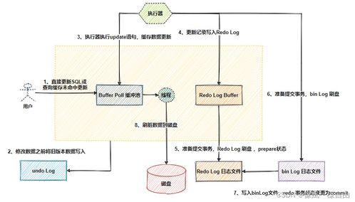 MySQL事務日志詳盡解析 redo log、undo log與bin log的故事【數據處理和存儲支持服務系列文章】